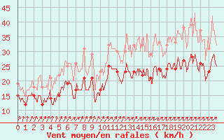 Courbe de la force du vent pour Metz-Nancy-Lorraine (57)