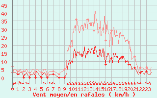 Courbe de la force du vent pour Epinal (88)