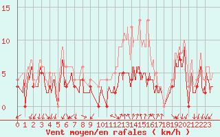 Courbe de la force du vent pour Aubenas - Lanas (07)