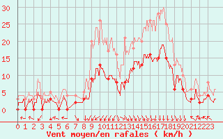 Courbe de la force du vent pour Epinal (88)