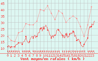 Courbe de la force du vent pour La Rochelle - Aerodrome (17)