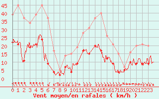 Courbe de la force du vent pour Nmes - Garons (30)