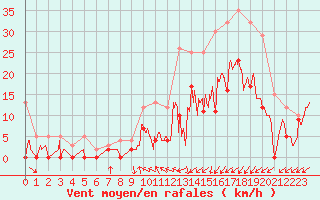 Courbe de la force du vent pour Nevers (58)