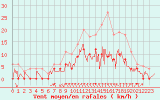Courbe de la force du vent pour Metz (57)