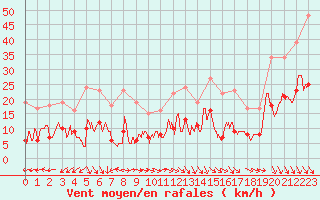 Courbe de la force du vent pour Salon-de-Provence (13)
