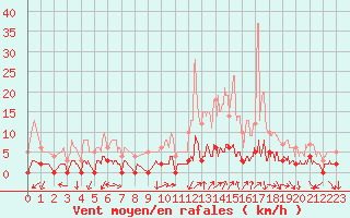 Courbe de la force du vent pour Chamonix-Mont-Blanc (74)