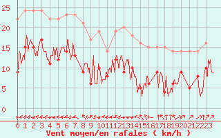 Courbe de la force du vent pour Melun (77)