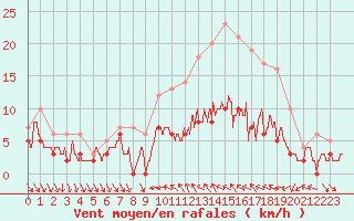 Courbe de la force du vent pour Toussus-le-Noble (78)