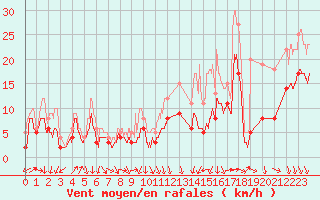 Courbe de la force du vent pour Melun (77)