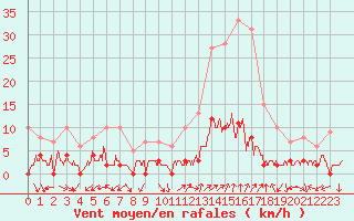 Courbe de la force du vent pour Chamonix-Mont-Blanc (74)