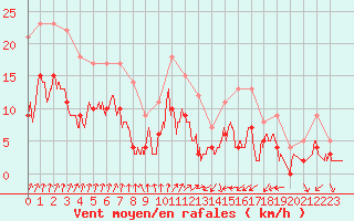 Courbe de la force du vent pour Angers-Beaucouz (49)