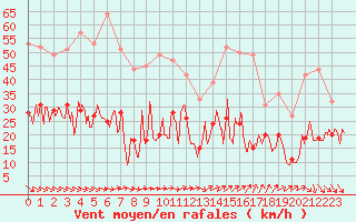 Courbe de la force du vent pour Lanvoc (29)