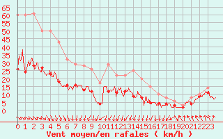 Courbe de la force du vent pour Lannion (22)