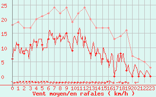 Courbe de la force du vent pour Nevers (58)