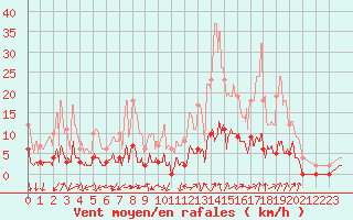 Courbe de la force du vent pour Chamonix-Mont-Blanc (74)