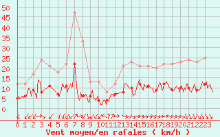 Courbe de la force du vent pour Trappes (78)