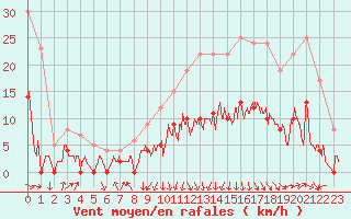 Courbe de la force du vent pour Saint-Georges-Reneins (69)