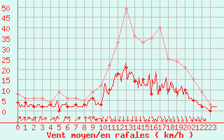 Courbe de la force du vent pour Vichy (03)