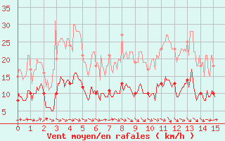 Courbe de la force du vent pour penoy (25)