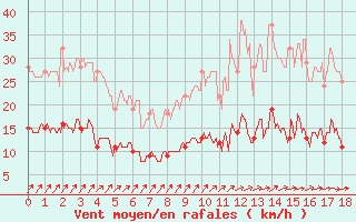 Courbe de la force du vent pour Rostrenen (22)