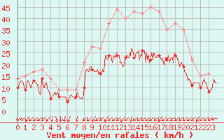 Courbe de la force du vent pour Dole-Tavaux (39)