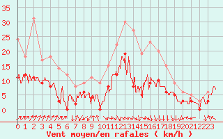 Courbe de la force du vent pour Pau (64)