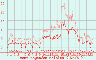 Courbe de la force du vent pour Toulon (83)