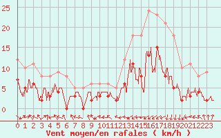 Courbe de la force du vent pour Guret Saint-Laurent (23)