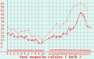 Courbe de la force du vent pour Ile de Groix (56)