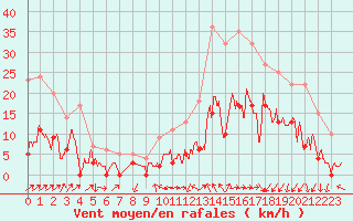 Courbe de la force du vent pour Le Luc - Cannet des Maures (83)