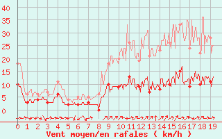 Courbe de la force du vent pour Fix-Saint-Geneys (43)