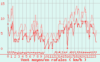 Courbe de la force du vent pour Quimper (29)