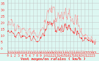 Courbe de la force du vent pour Evreux (27)