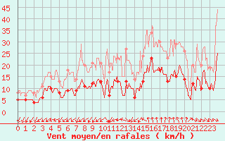 Courbe de la force du vent pour Le Chteau-d