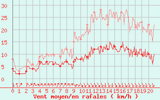 Courbe de la force du vent pour Quintenic (22)