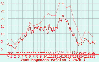 Courbe de la force du vent pour Reims-Prunay (51)