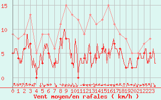 Courbe de la force du vent pour Perpignan (66)