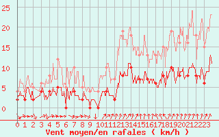 Courbe de la force du vent pour Vannes-Sn (56)