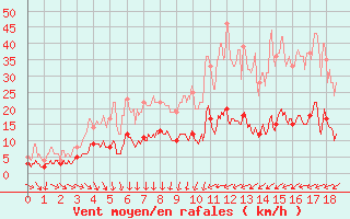 Courbe de la force du vent pour Faycelles (46)