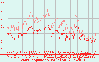 Courbe de la force du vent pour Le Havre - Octeville (76)