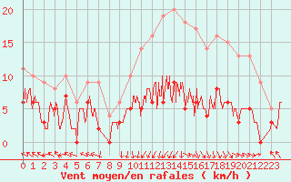 Courbe de la force du vent pour Gourdon (46)