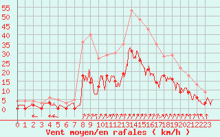 Courbe de la force du vent pour Epinal (88)