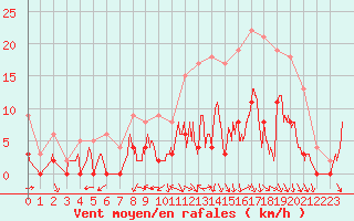 Courbe de la force du vent pour Angers-Marc (49)