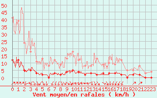 Courbe de la force du vent pour Chteau-Chinon (58)