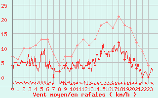 Courbe de la force du vent pour Saint-Girons (09)