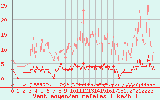 Courbe de la force du vent pour Chteau-Chinon (58)