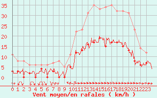 Courbe de la force du vent pour Toulon (83)