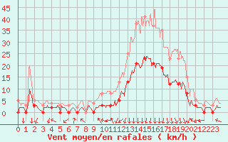 Courbe de la force du vent pour Bagnres-de-Luchon (31)