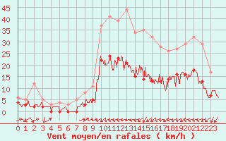 Courbe de la force du vent pour Luxeuil (70)