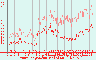 Courbe de la force du vent pour Abbeville (80)